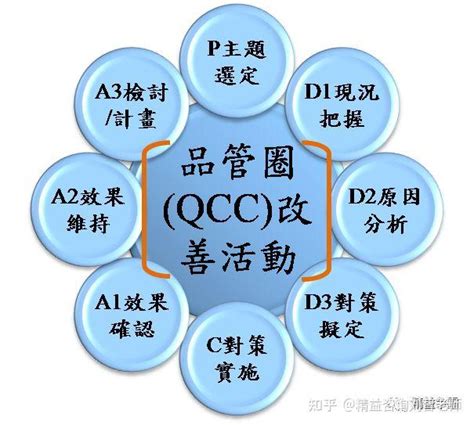 成功开展QCC品管圈必须掌握的十三个要点 - 知乎