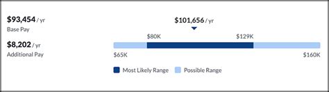 Image result for Project Manager Salary Entry Level