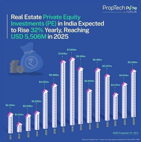 Private Equity in Indian Real Estate to Hit USD 5.5 Billion by 2025