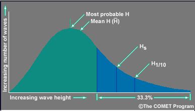 Wave Height Explanation