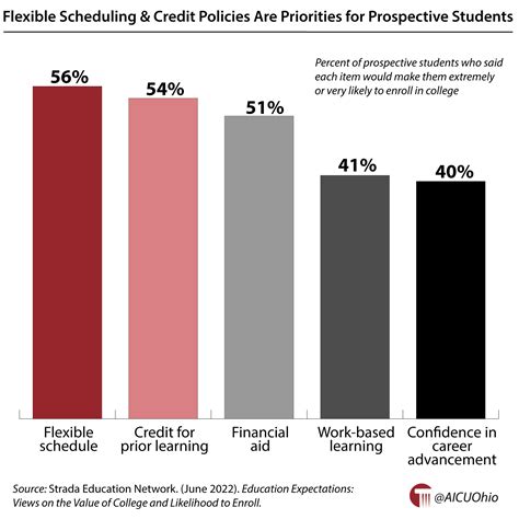Flexible scheduling and credit policies are priorities for prospective ...