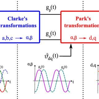 Three-Phase System Simulations 的图像结果