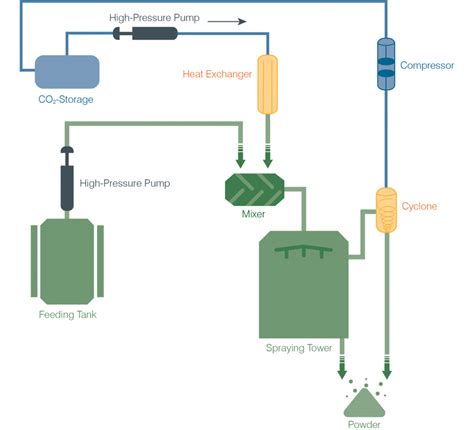 Image result for Powder Technology