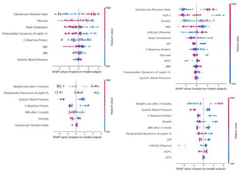 Model for Predicting the Effect of Sibutramine Therapy in Obesity
