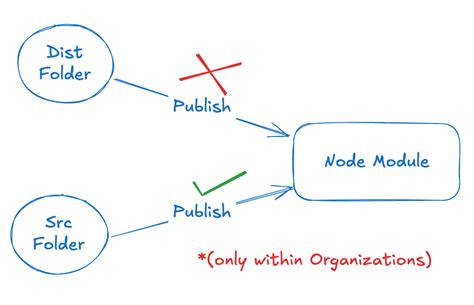 Sharing Structure in JavaScript 的图像结果