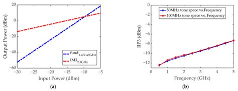 A Wideband Low-Power Balun-LNA with Feedback and Current Reuse Technique