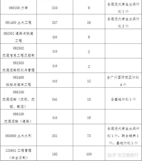 华南理工大学研究生2018、2019年招生人数、实际录取人数、最低分最高分、考试内容、参考书目 - 知乎