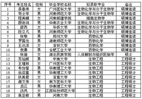 2021年硕士研究生招生考试（第一批）拟录取名单公示-济南大学前沿交叉科学研究院