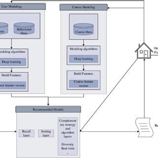 Image result for Course Recommendation System