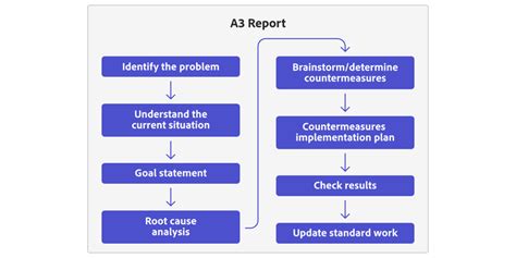 A3 Problem Solving Method 的图像结果