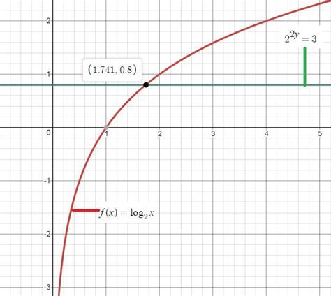 Using the graph of f(x) = log2x below, approximate the value of y in ...