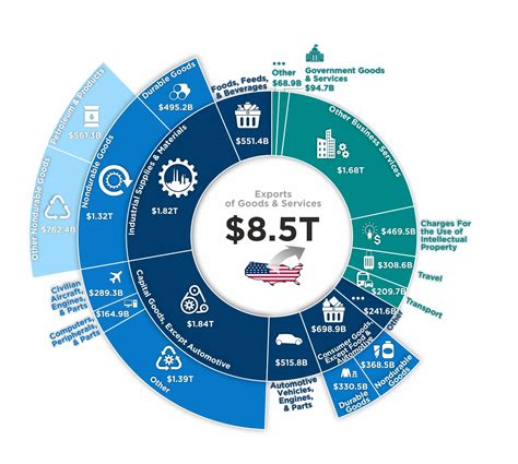 Breaking down America’s imports and exports by product