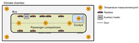 Testing Method for Electric Bus Auxiliary Heater Emissions