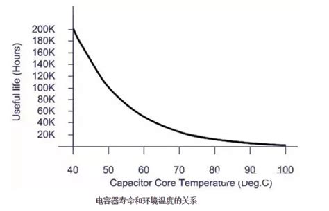 判断电容器寿命与温度的相关性—10度法则 - 哔哩哔哩