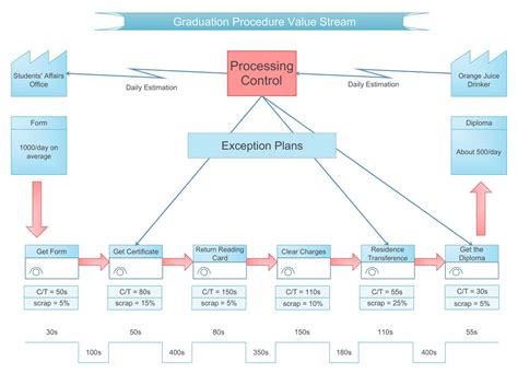 Value Stream Mapping Using Post It Notes 的图像结果