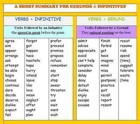Master the Use of Gerunds and Infinitives