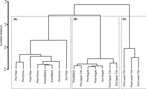 Image result for Dendrogram Linkages