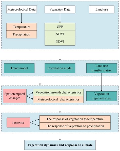 The Response of Vegetation Dynamics to Climate in Xinjiang from 1991 to 2018