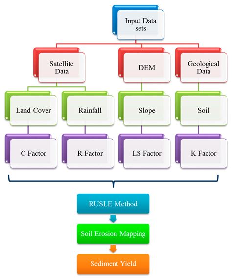 Geospatial Assessment of Soil Erosion Intensity and Sediment Yield ...