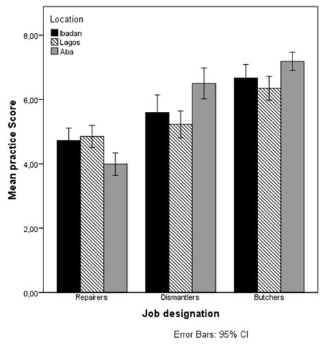 Health Risks Awareness of Electronic Waste Workers in the Informal ...