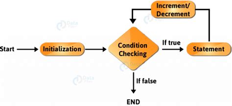 Image result for JavaScript True False Loop