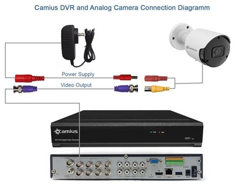 Image result for DVR Setup