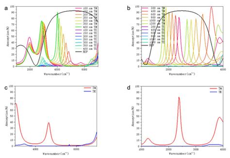 Coatings | Special Issue : Application of Advanced Quantum Dots Films ...