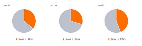 Data Chart 的图像结果