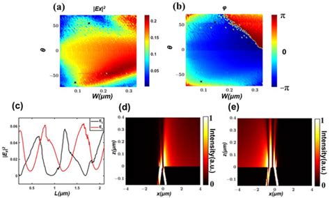 Photonics | March 2025 - Browse Articles
