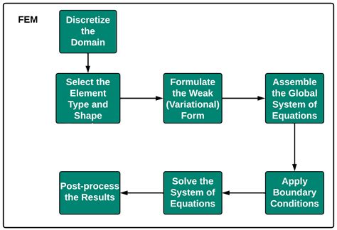 Advances in Numerical Modeling for Heat Transfer and Thermal Management ...