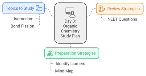 8 Days Study Plan Organic Chemistry Some Basic Principles and Techniques