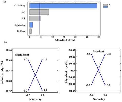 Effect of Lemon Waste Natural Dye and Essential Oil Loaded into Laminar ...