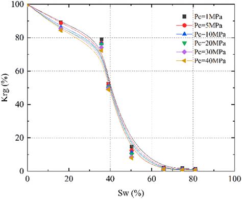 Image result for Gas Relative Permeability