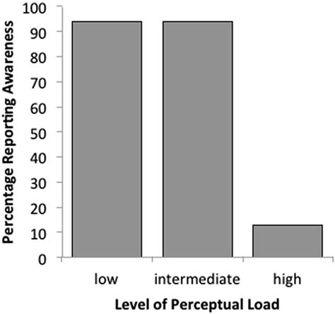 Image result for Peripheral Awareness Chart