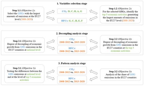A Study of the Decoupling of Economic Growth from CO2 and HFCs ...