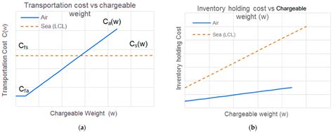 International Transportation Mode Selection through Total Logistics ...