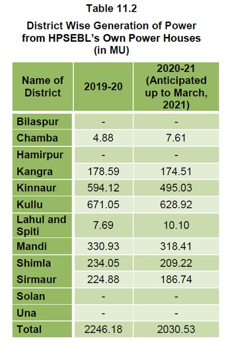 Economic Survey - Economic & Statistics Department, HP, India