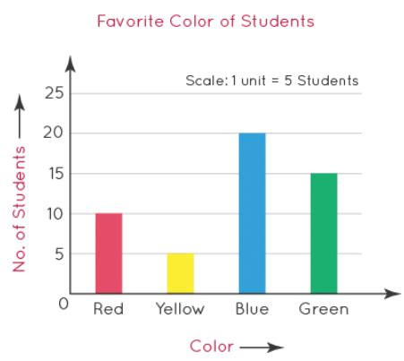 Pictorial Representation of Data: Bar Graph and Double Bar Graph ...