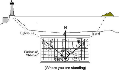Image result for How to Use an Engineer Compass