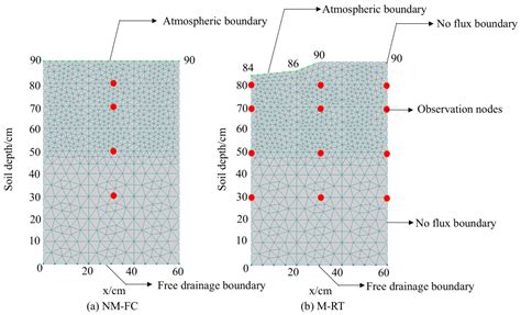 Impact of Ridge Tillage and Mulching on Water Dynamics of Summer Maize ...