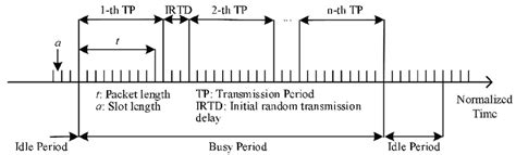 Image result for P Persistent CSMA with Example