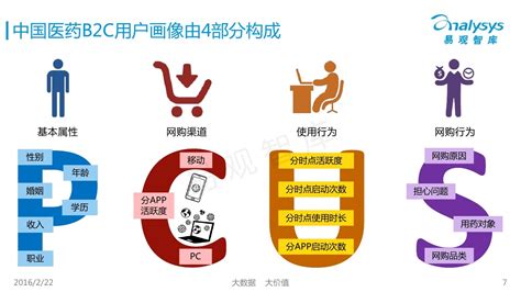 易观智库：2016中国医药B2C用户行为洞察报告 - 外唐智库