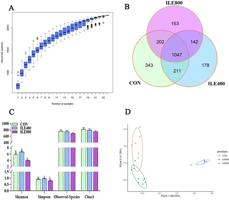 Effects of Dietary Isoleucine Supplementation on the Production ...