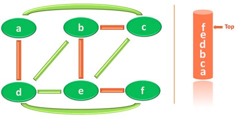 Python Depth First Search Iterative 的图像结果