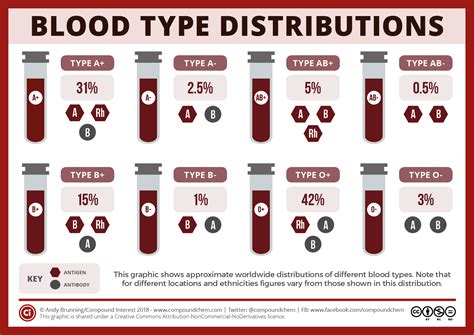 How Common Is Each Blood Type