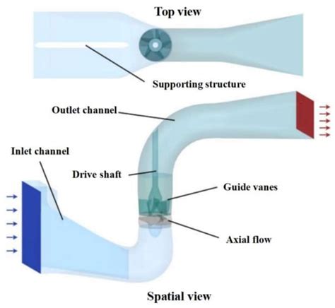 Optimal Design and Fish-Passing Performance Analysis of a Fish-Friendly ...