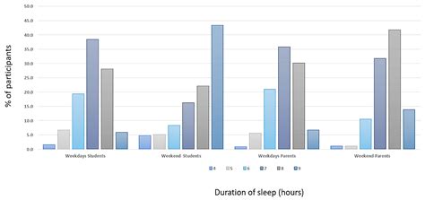 Sleep Habits, Academic Performance and Health Behaviors of Adolescents ...