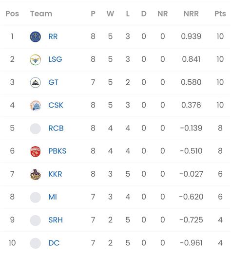 IPL 2023 Points Table: Updated standings after Punjab Kings vs Lucknow ...