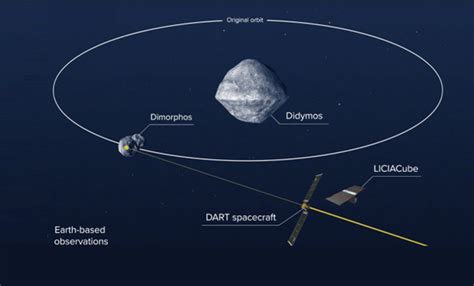 Double Asteroid Redirection Test Highlights 的图像结果