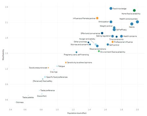 Relative Importance of Determinants of Changes in Eating Behavior ...